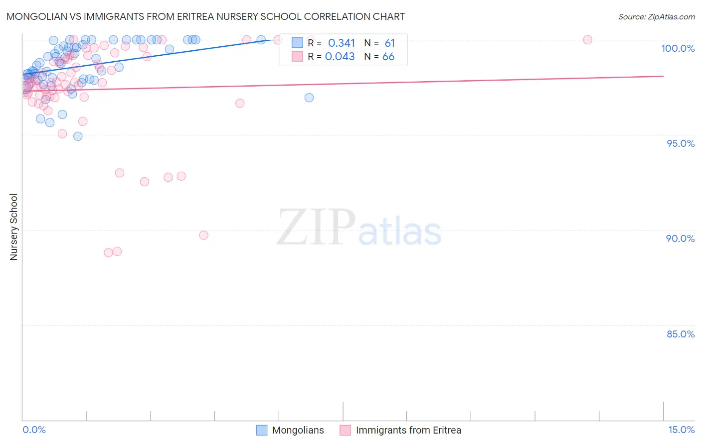 Mongolian vs Immigrants from Eritrea Nursery School