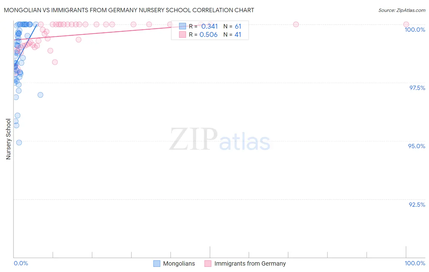 Mongolian vs Immigrants from Germany Nursery School
