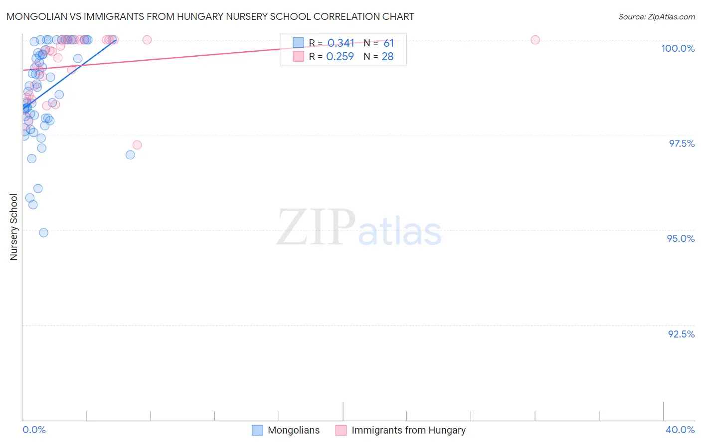 Mongolian vs Immigrants from Hungary Nursery School