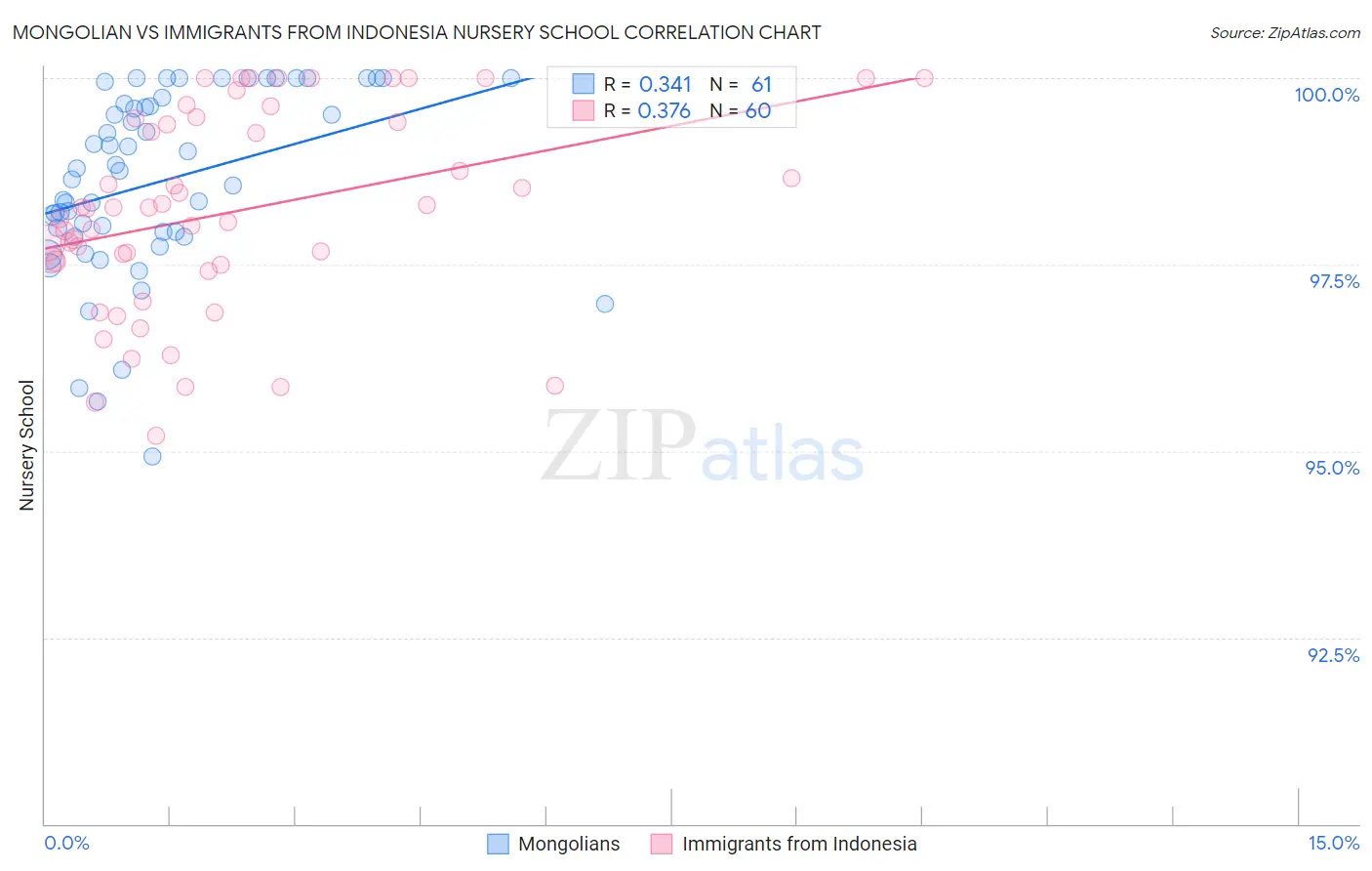 Mongolian vs Immigrants from Indonesia Nursery School