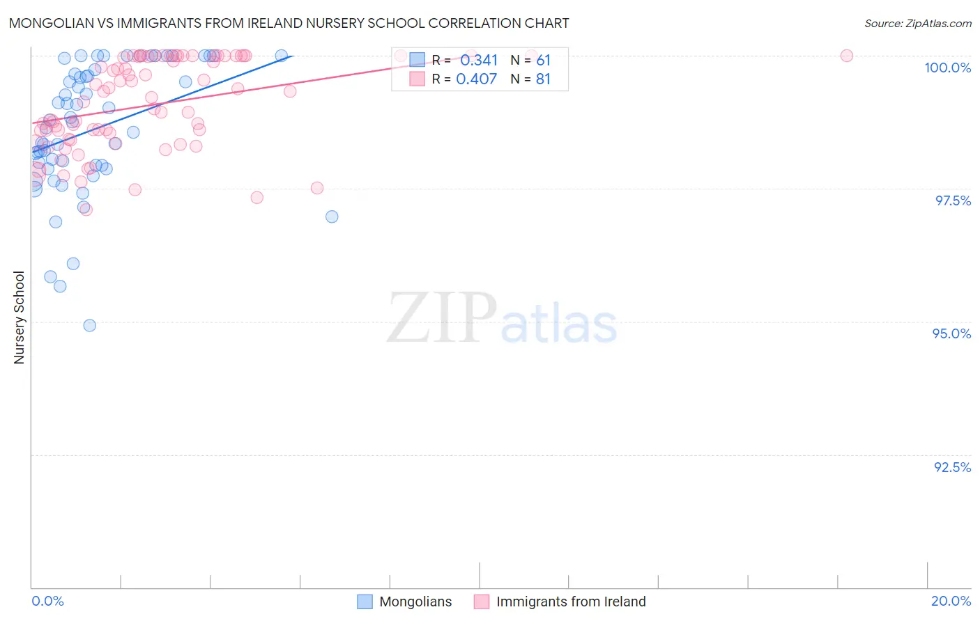 Mongolian vs Immigrants from Ireland Nursery School