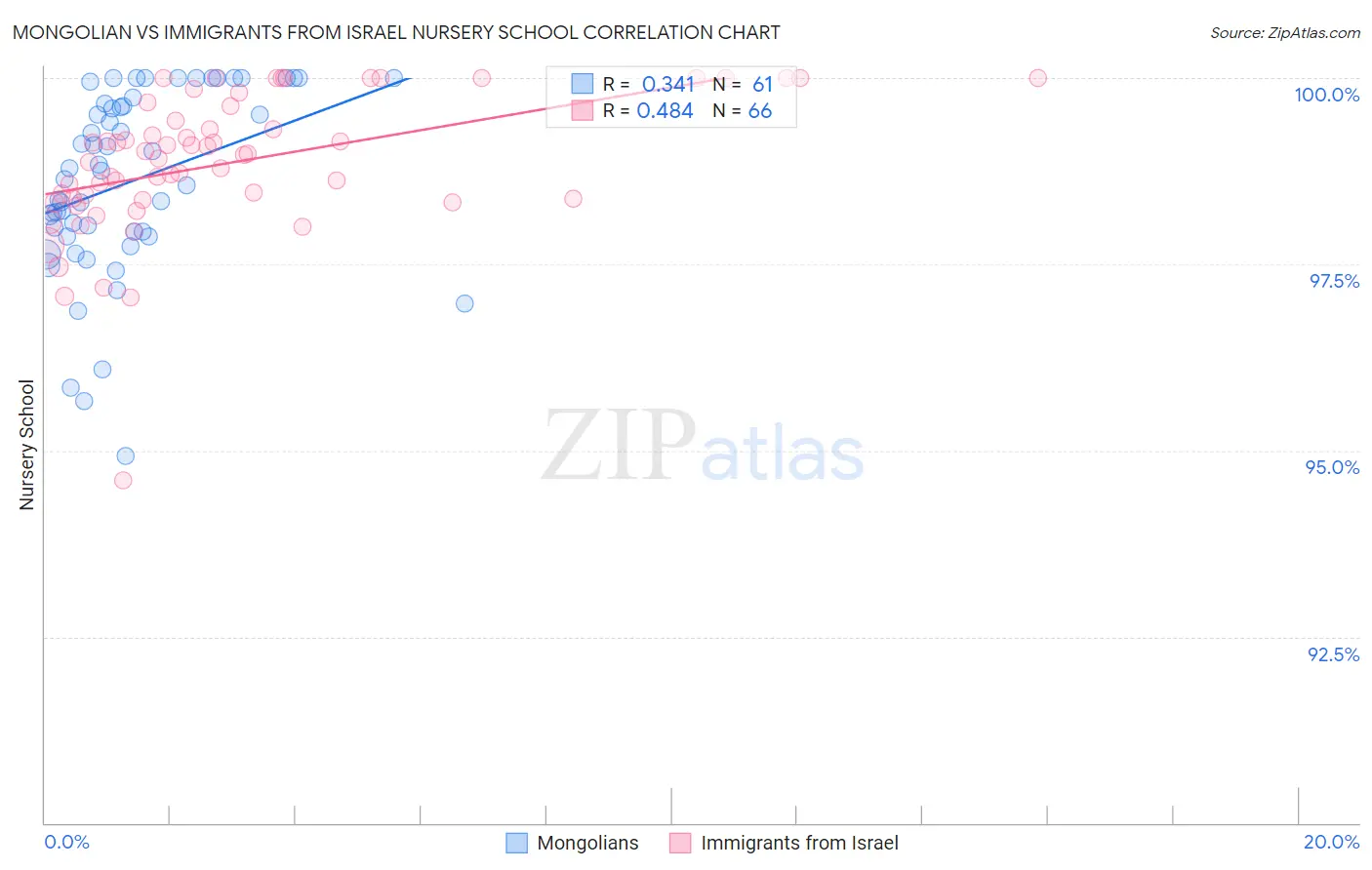 Mongolian vs Immigrants from Israel Nursery School