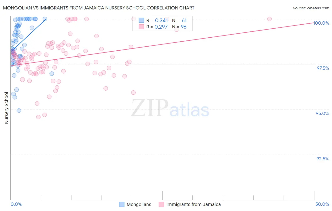 Mongolian vs Immigrants from Jamaica Nursery School