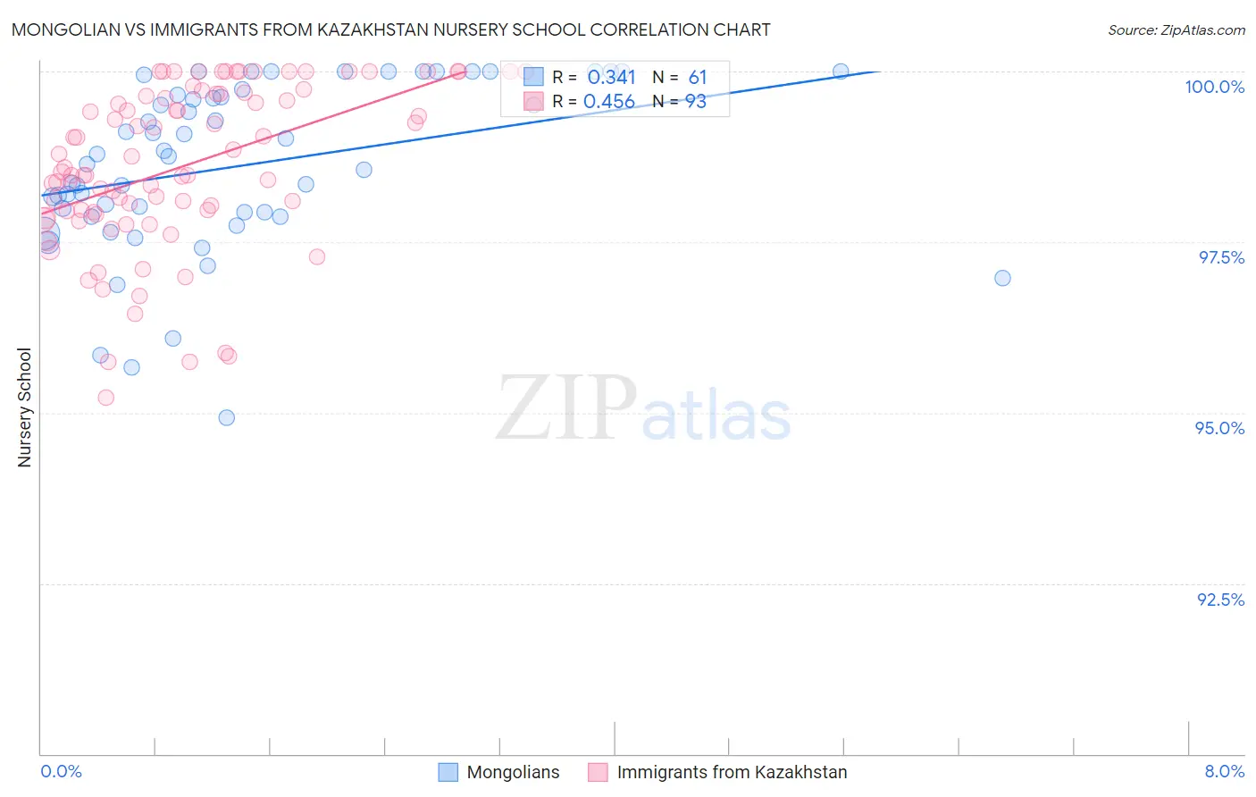Mongolian vs Immigrants from Kazakhstan Nursery School