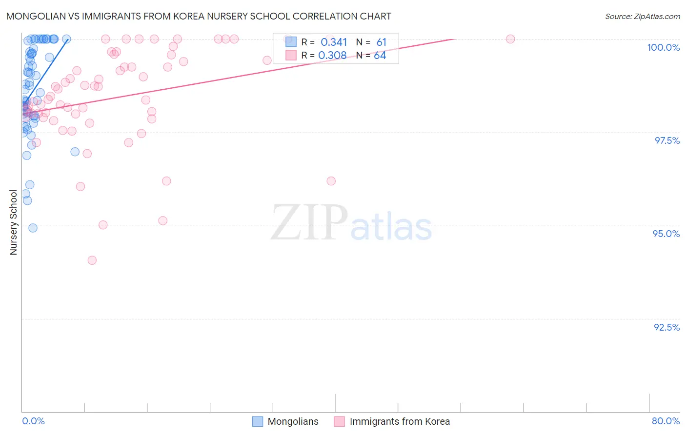 Mongolian vs Immigrants from Korea Nursery School