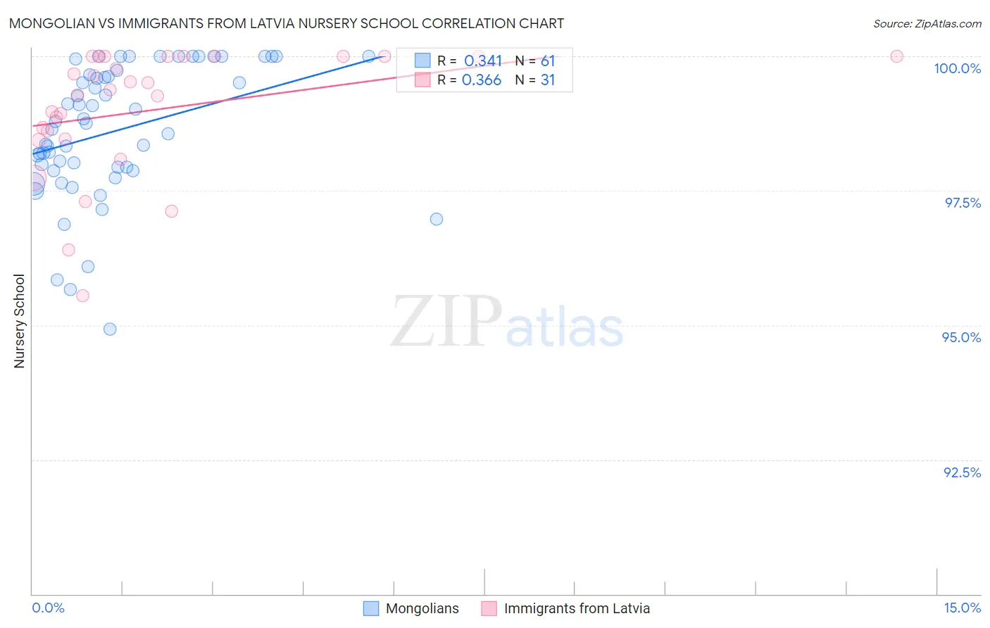 Mongolian vs Immigrants from Latvia Nursery School