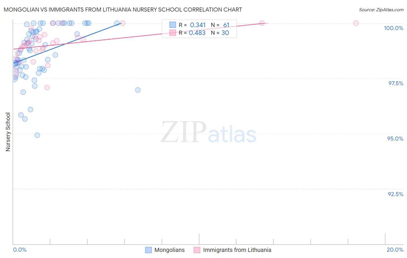Mongolian vs Immigrants from Lithuania Nursery School