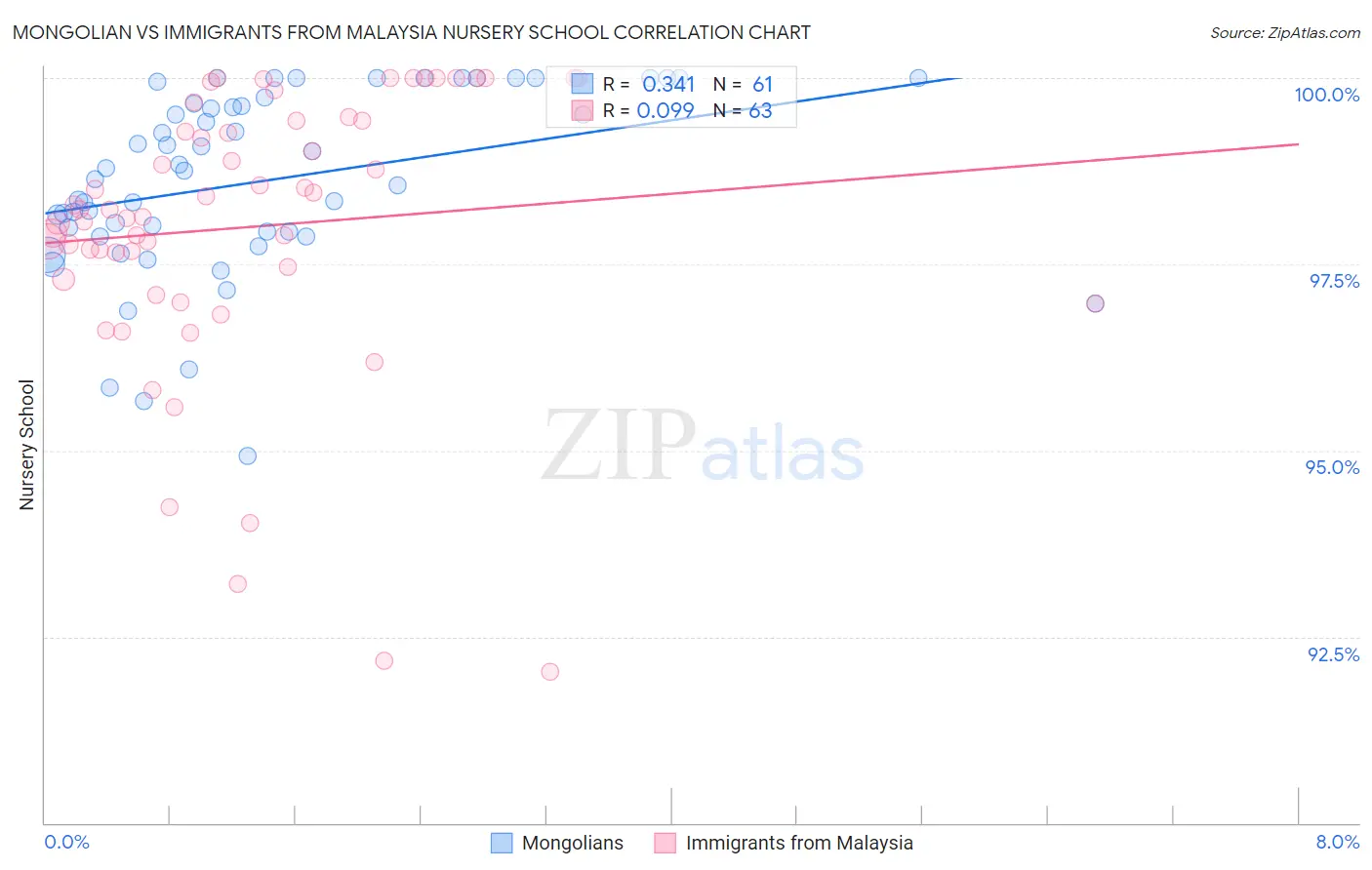 Mongolian vs Immigrants from Malaysia Nursery School