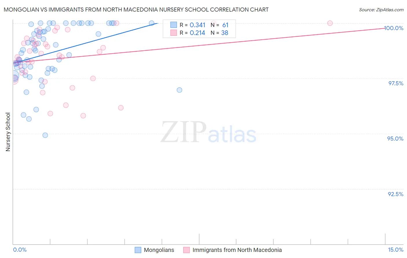 Mongolian vs Immigrants from North Macedonia Nursery School