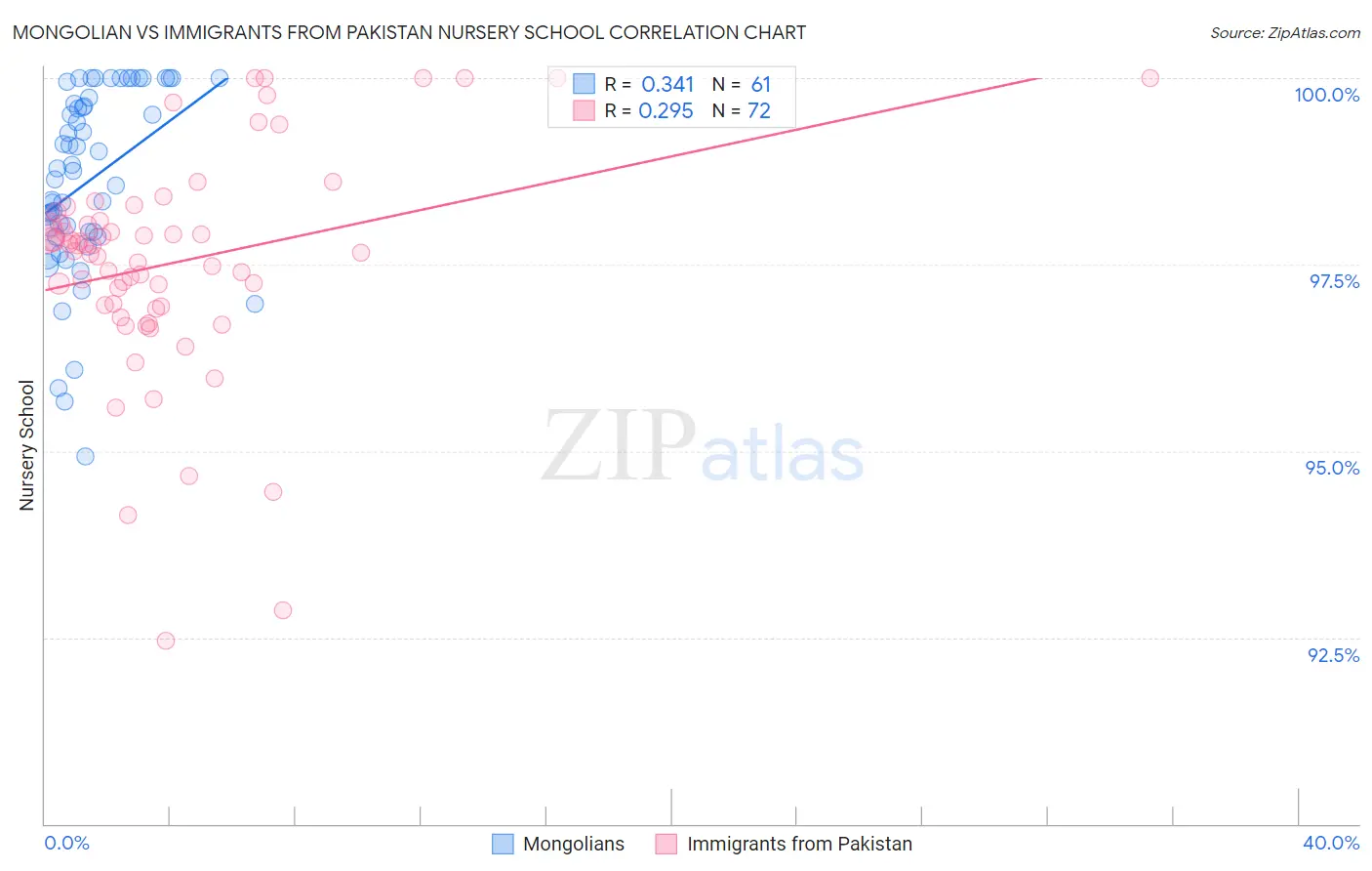 Mongolian vs Immigrants from Pakistan Nursery School