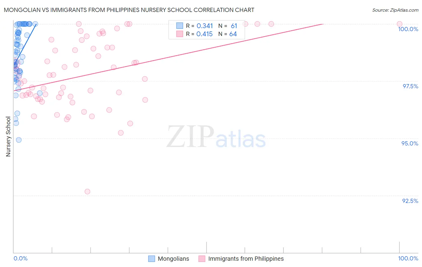 Mongolian vs Immigrants from Philippines Nursery School