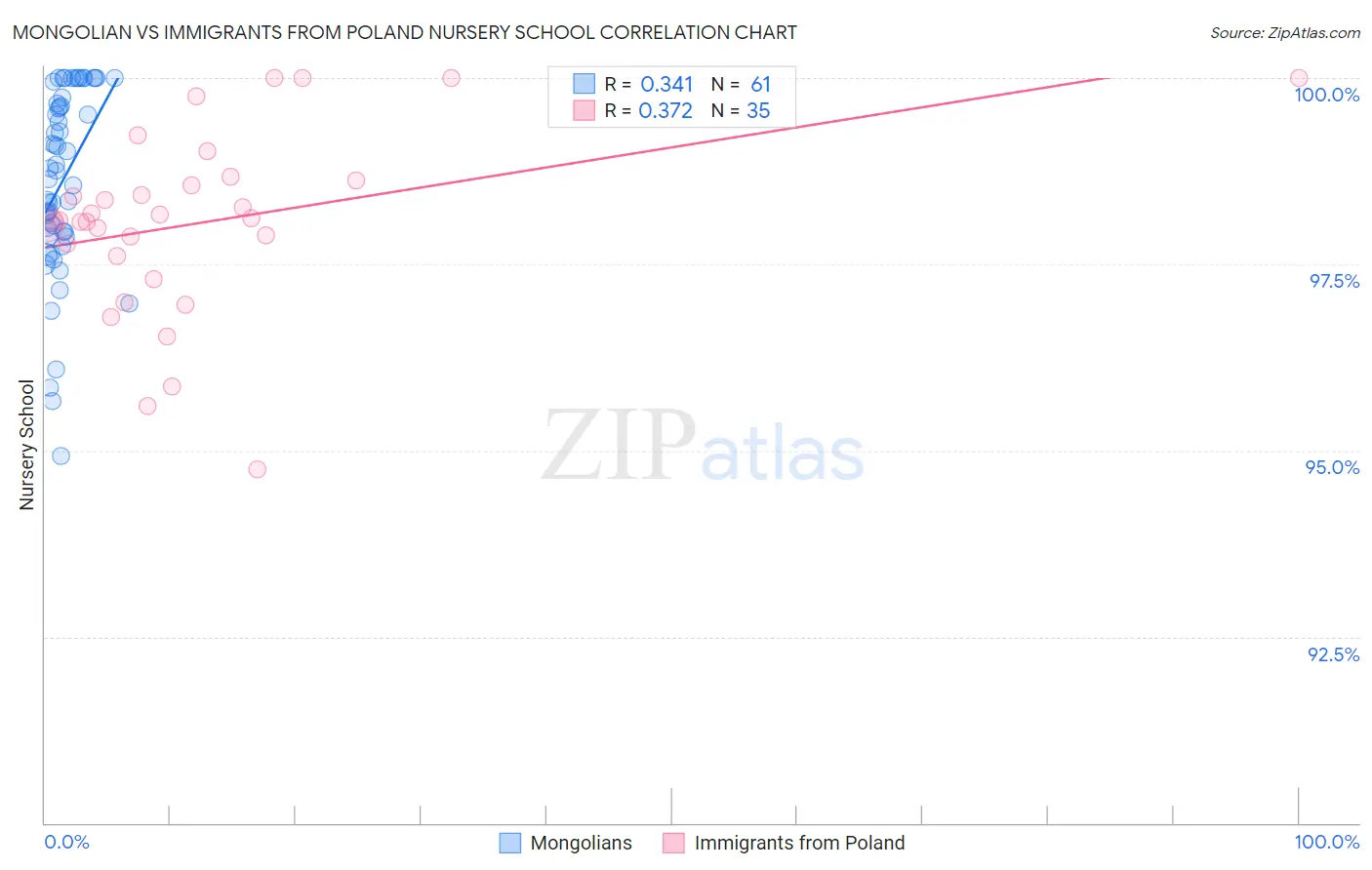 Mongolian vs Immigrants from Poland Nursery School