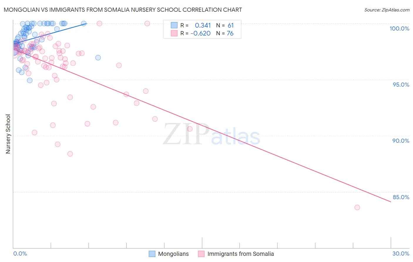 Mongolian vs Immigrants from Somalia Nursery School