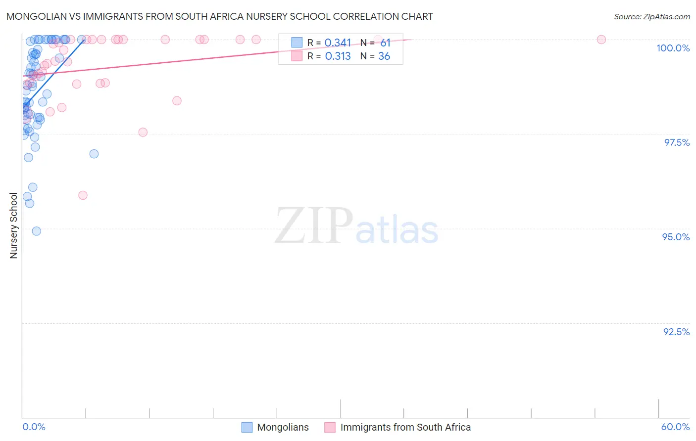 Mongolian vs Immigrants from South Africa Nursery School