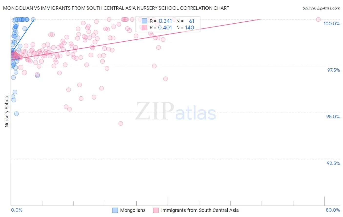 Mongolian vs Immigrants from South Central Asia Nursery School