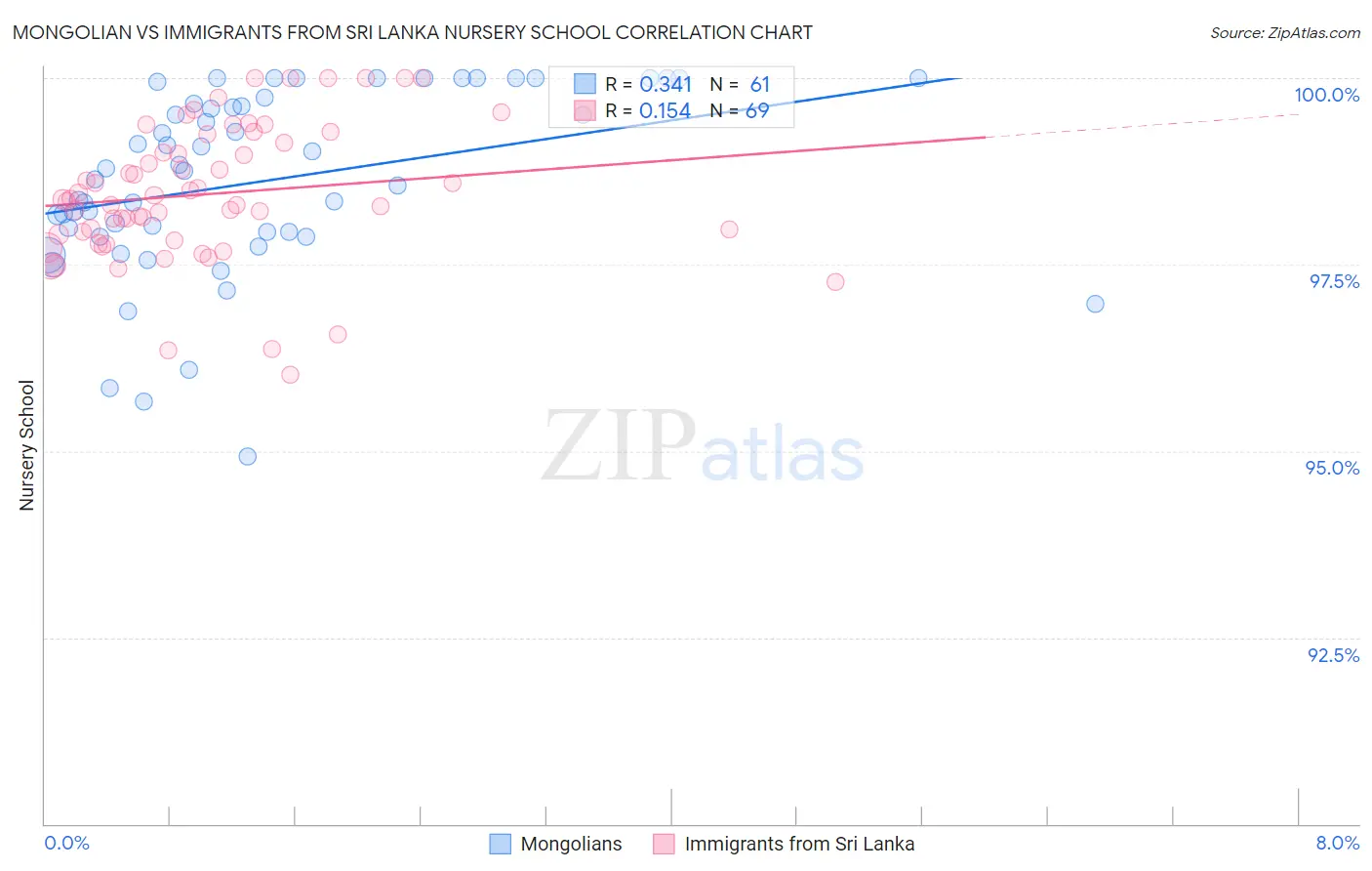 Mongolian vs Immigrants from Sri Lanka Nursery School