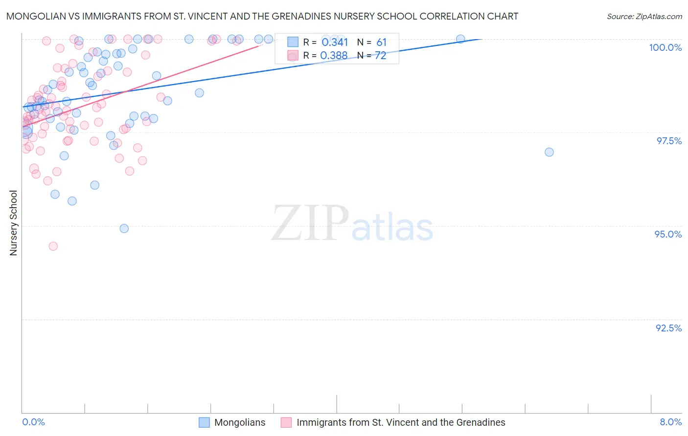Mongolian vs Immigrants from St. Vincent and the Grenadines Nursery School