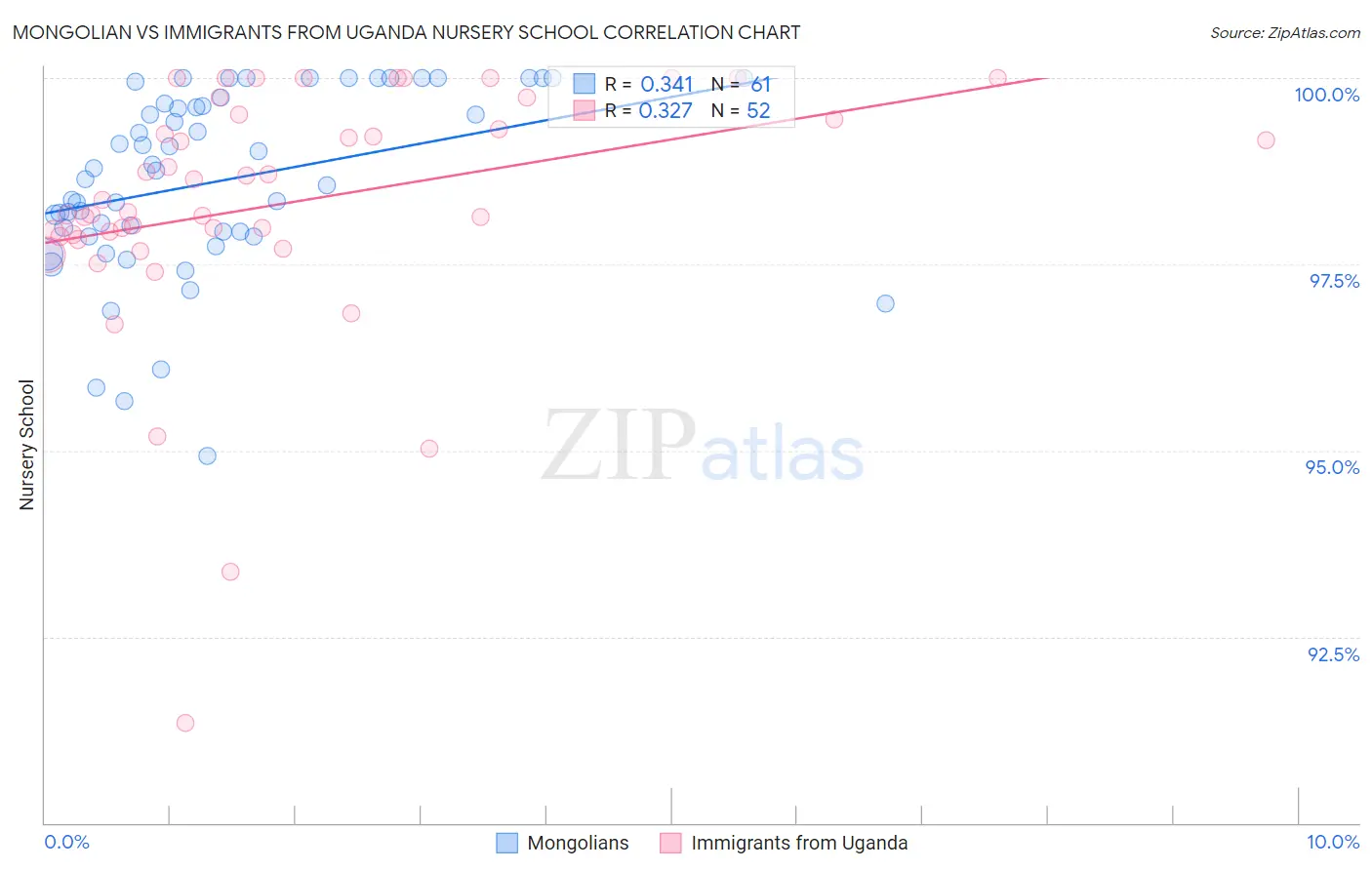 Mongolian vs Immigrants from Uganda Nursery School