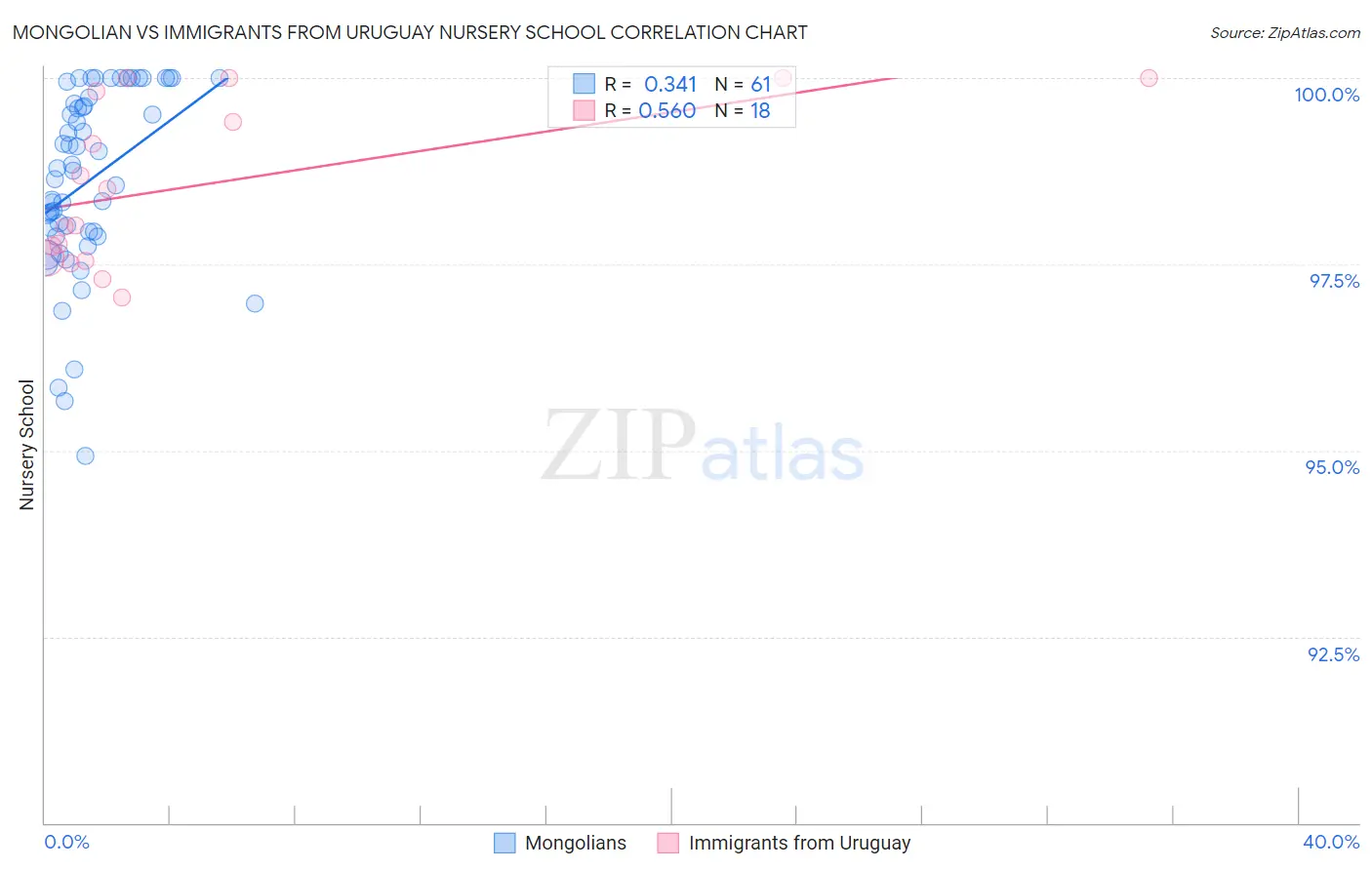 Mongolian vs Immigrants from Uruguay Nursery School