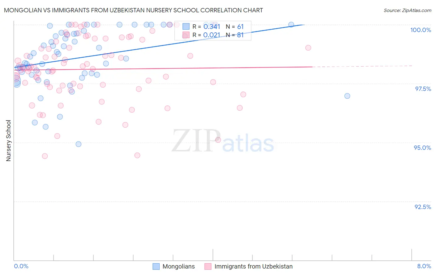 Mongolian vs Immigrants from Uzbekistan Nursery School