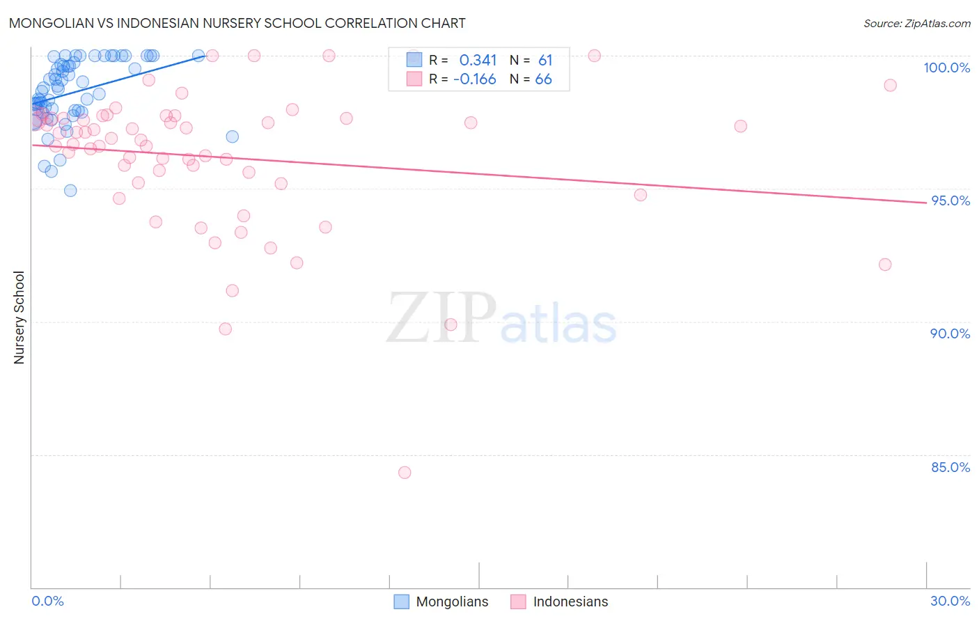 Mongolian vs Indonesian Nursery School