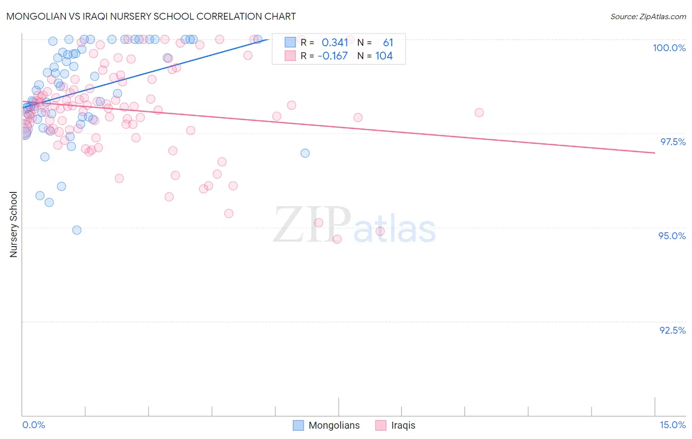 Mongolian vs Iraqi Nursery School