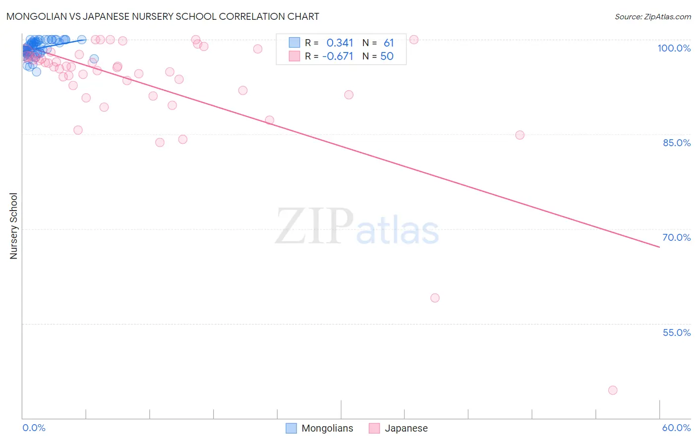 Mongolian vs Japanese Nursery School