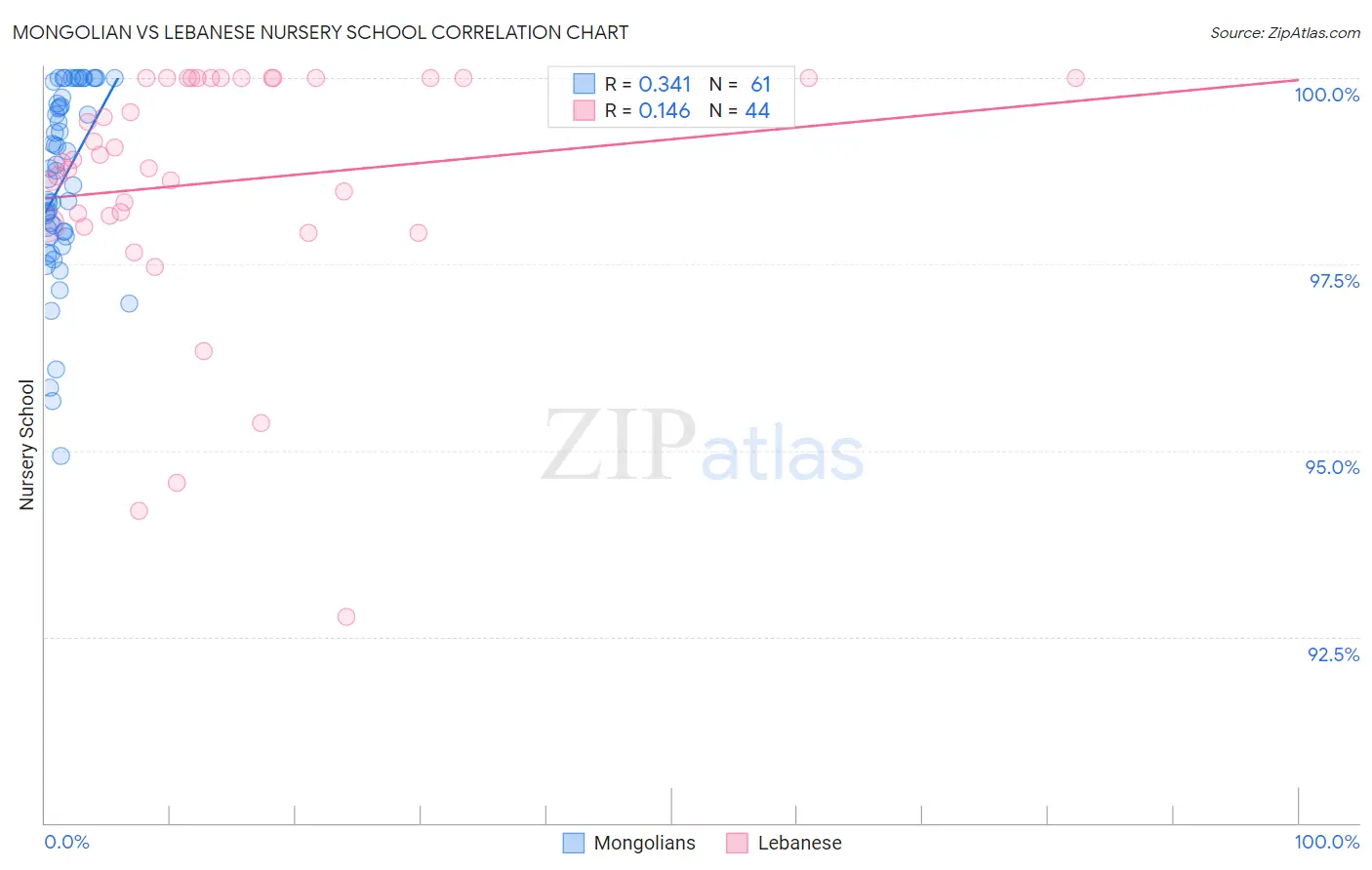 Mongolian vs Lebanese Nursery School