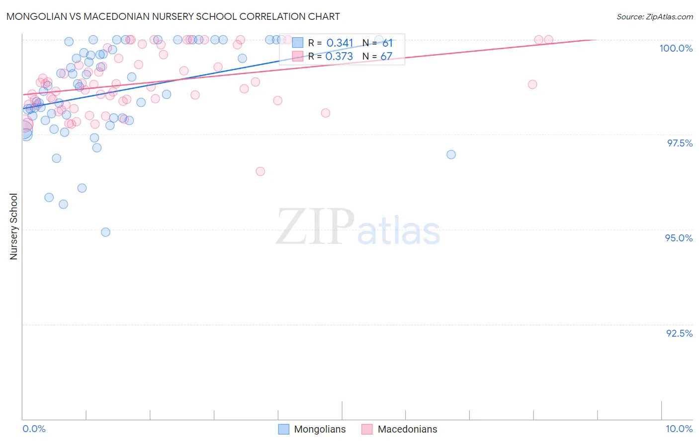 Mongolian vs Macedonian Nursery School