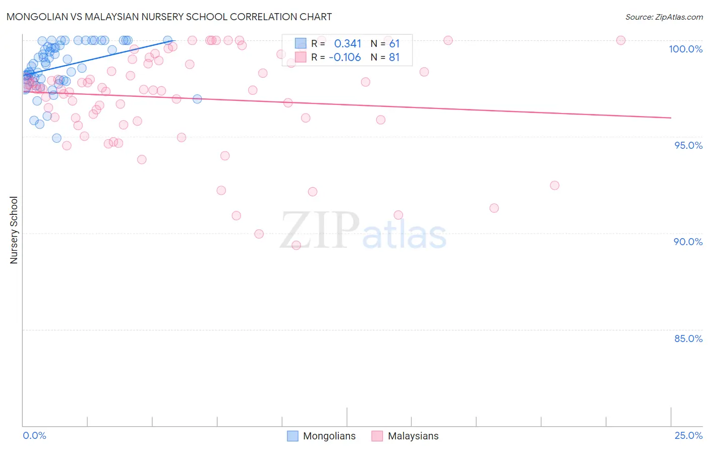 Mongolian vs Malaysian Nursery School
