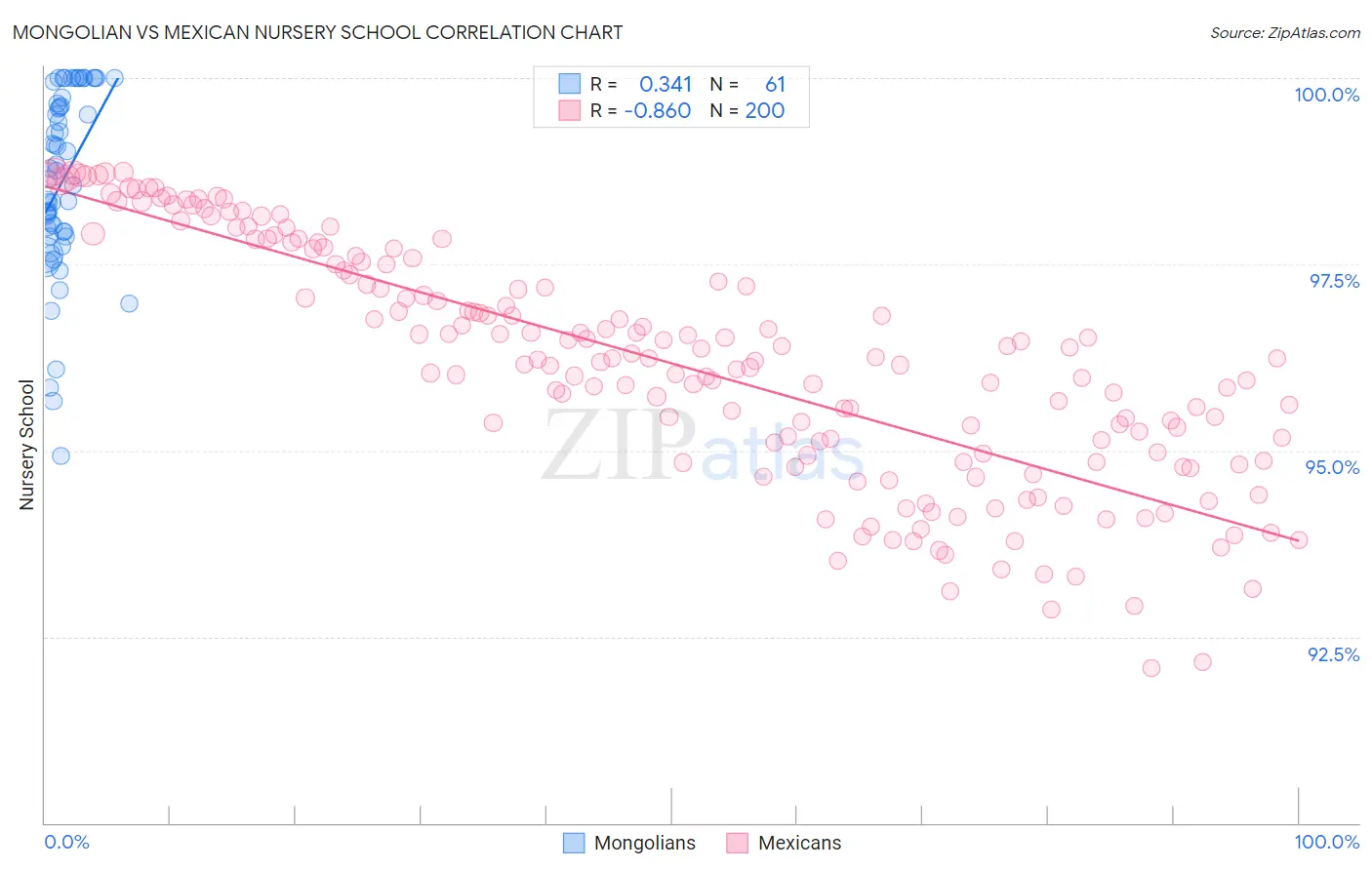 Mongolian vs Mexican Nursery School