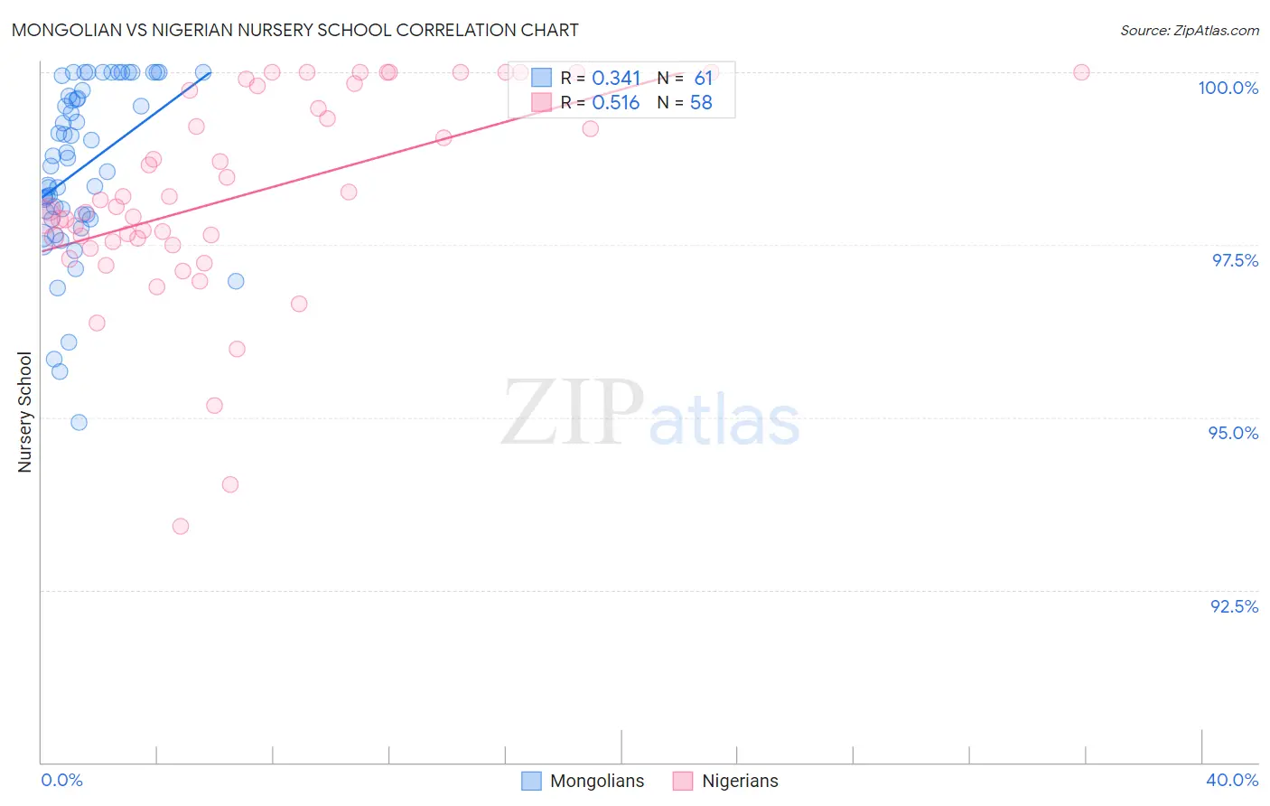 Mongolian vs Nigerian Nursery School