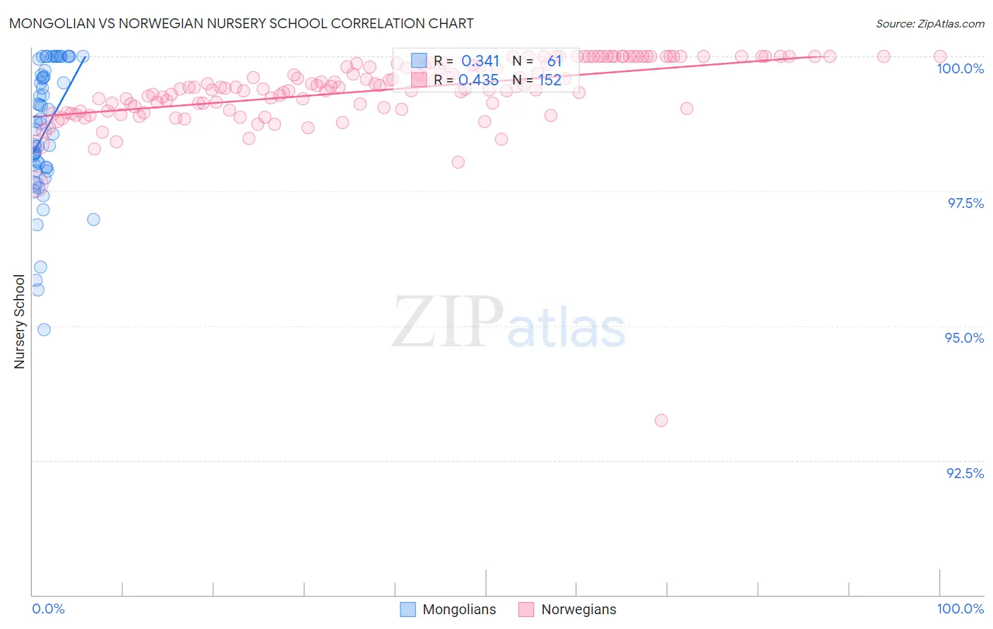 Mongolian vs Norwegian Nursery School