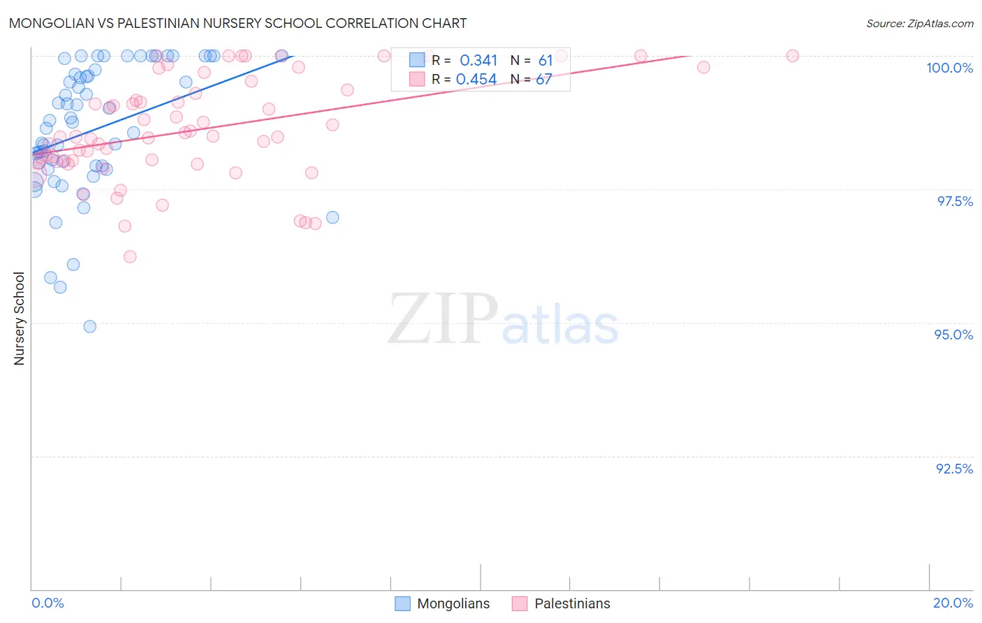 Mongolian vs Palestinian Nursery School