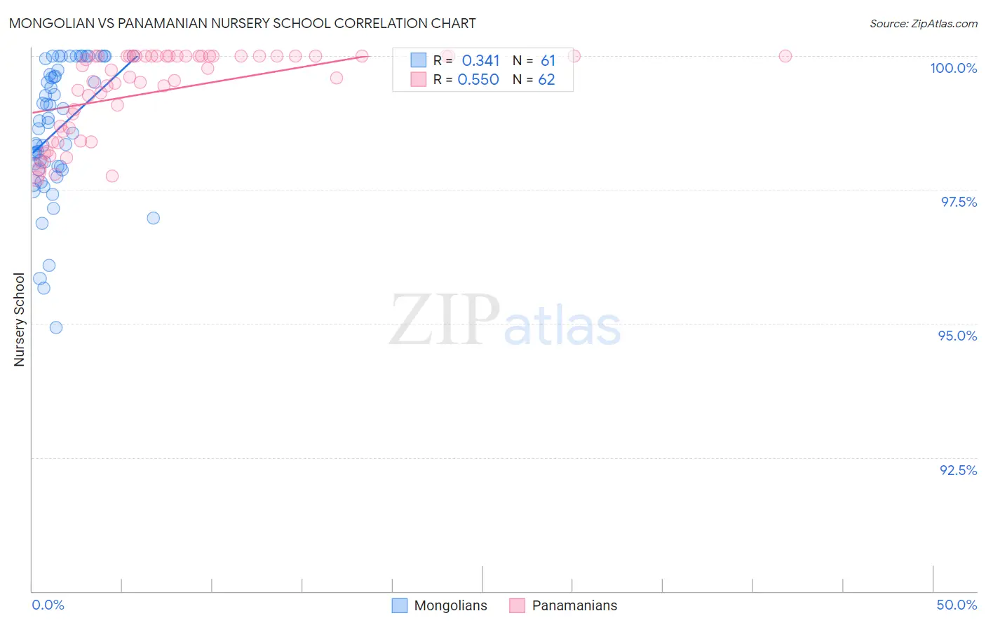 Mongolian vs Panamanian Nursery School