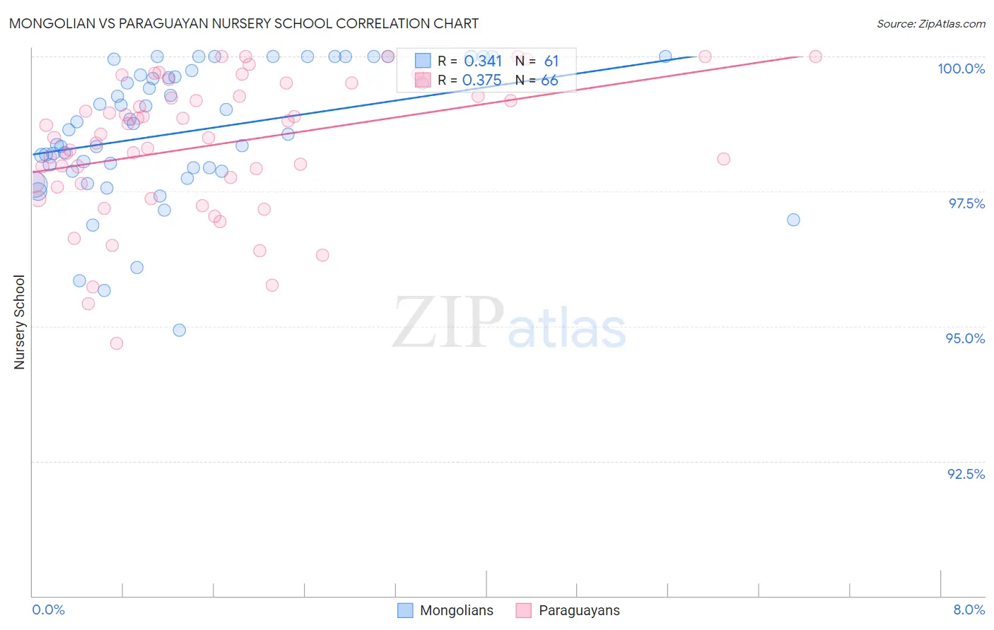 Mongolian vs Paraguayan Nursery School