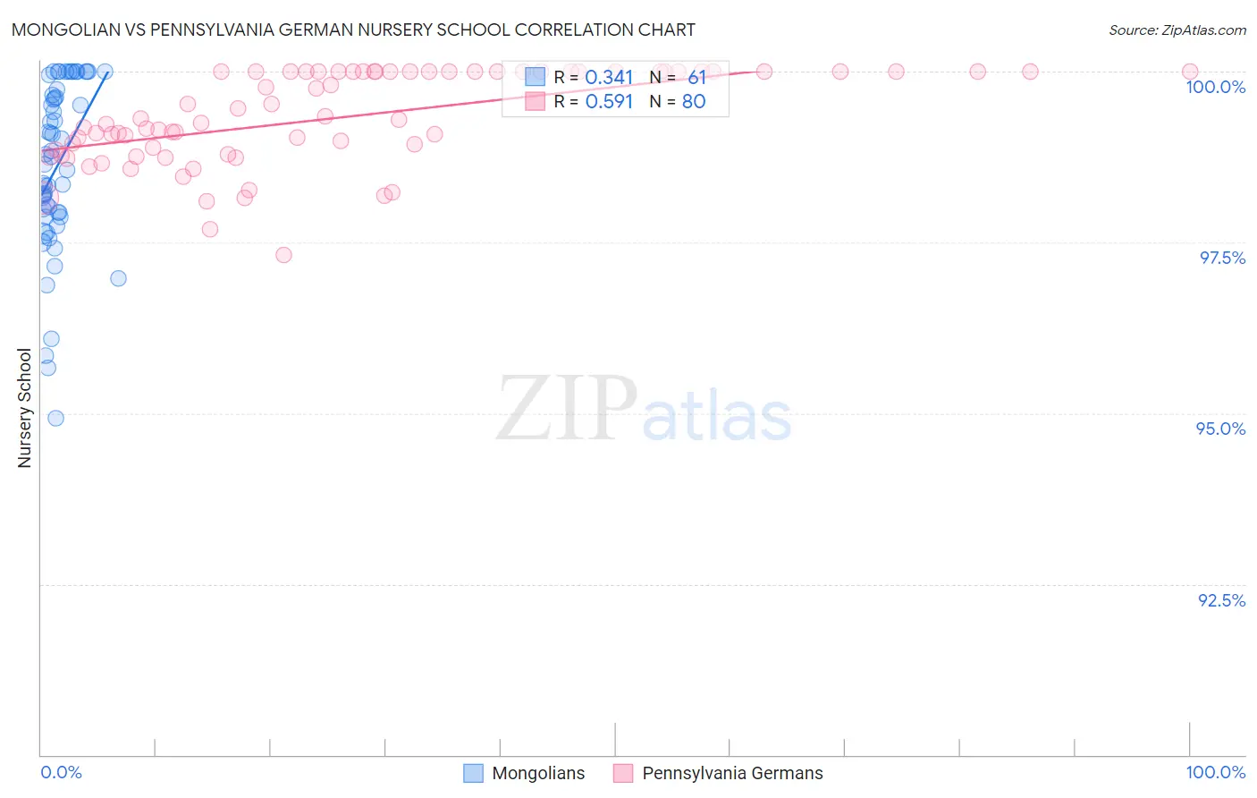 Mongolian vs Pennsylvania German Nursery School