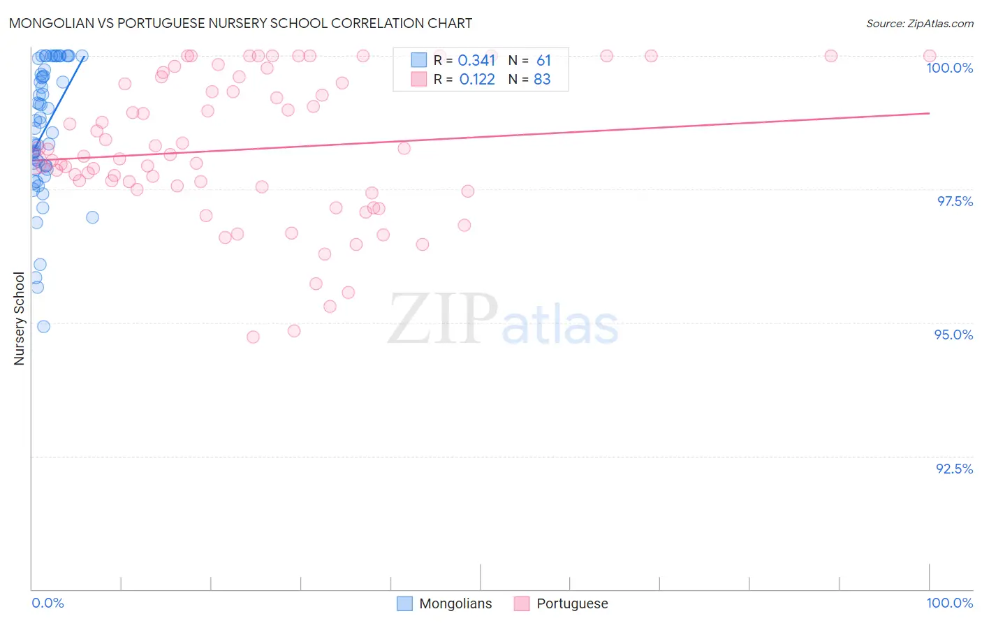 Mongolian vs Portuguese Nursery School