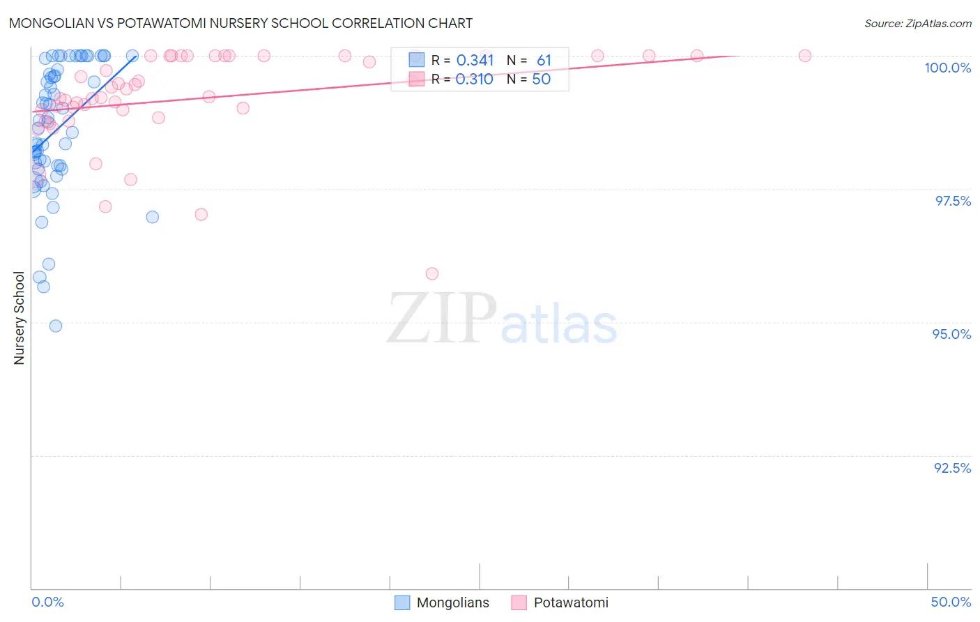 Mongolian vs Potawatomi Nursery School