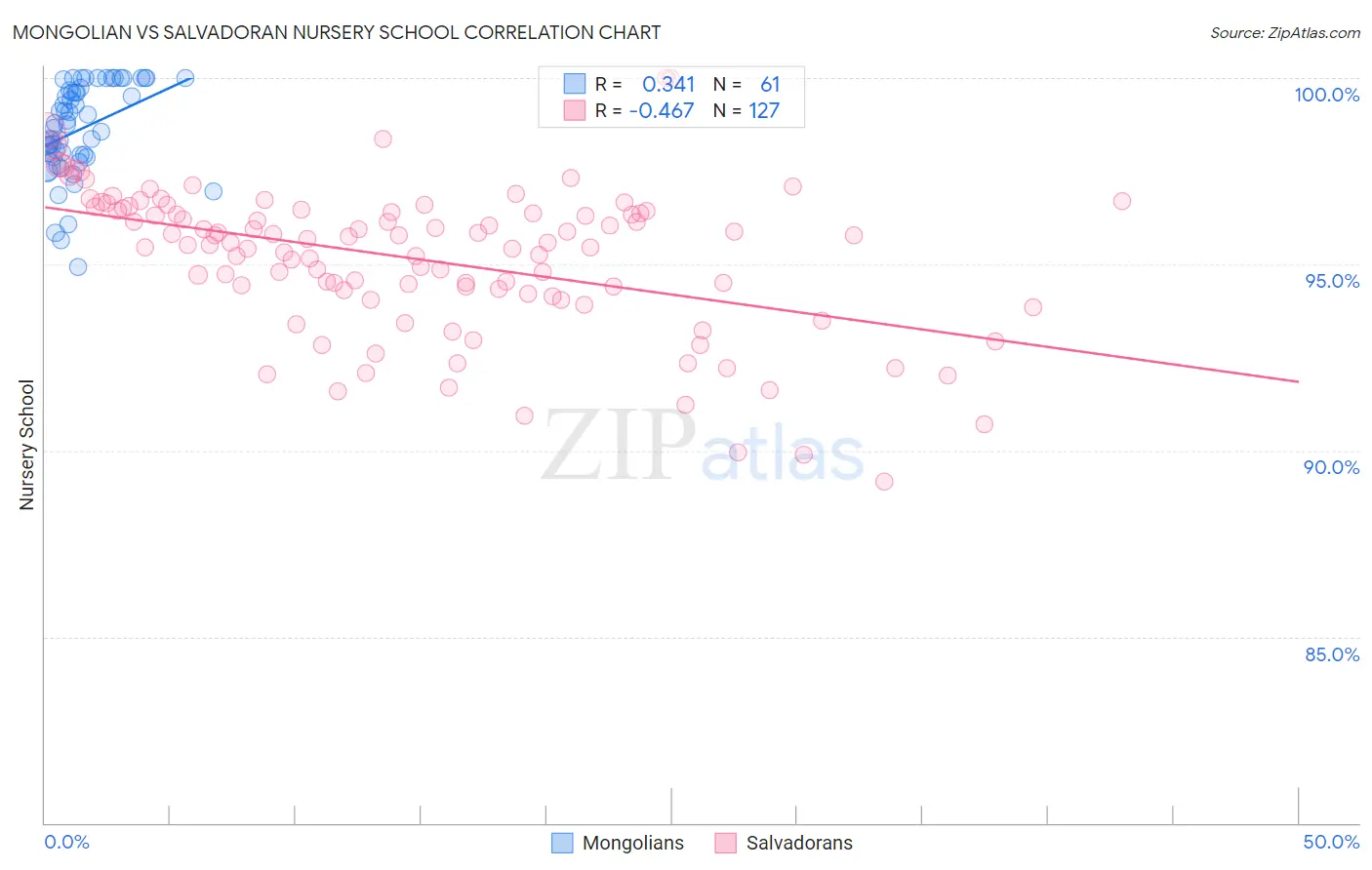 Mongolian vs Salvadoran Nursery School