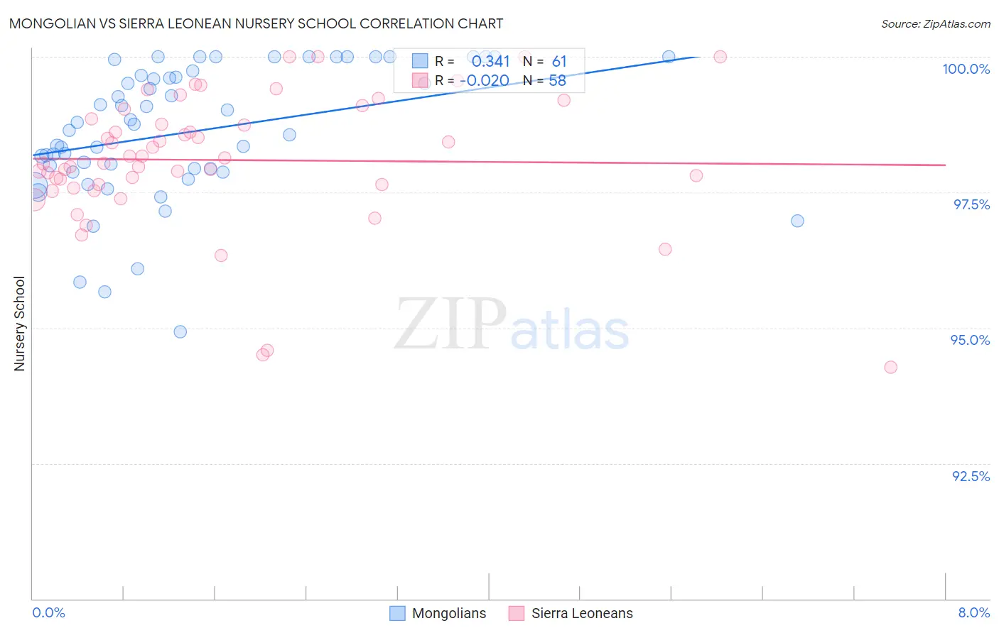 Mongolian vs Sierra Leonean Nursery School