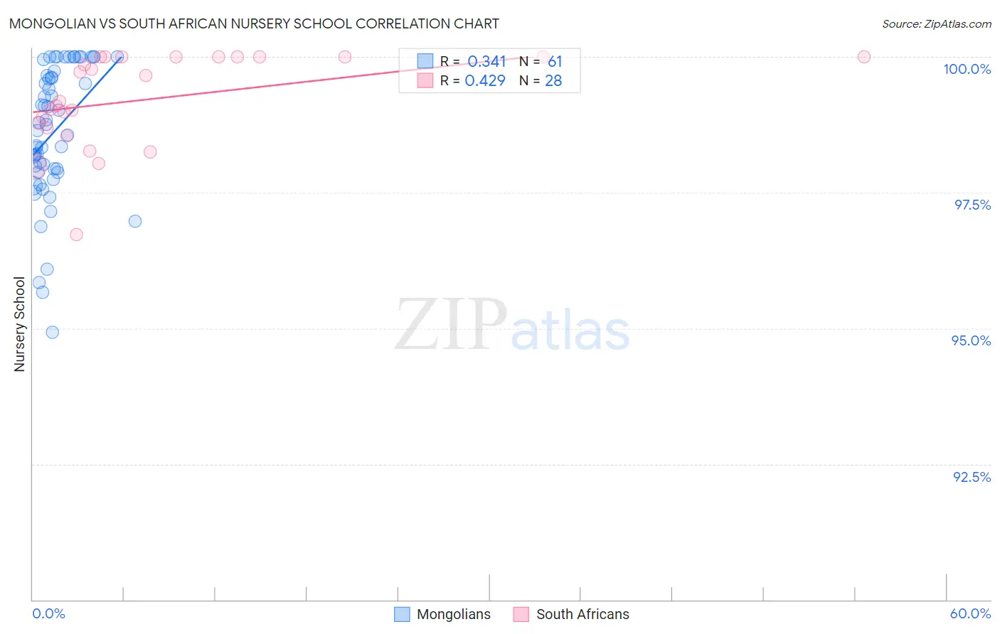 Mongolian vs South African Nursery School