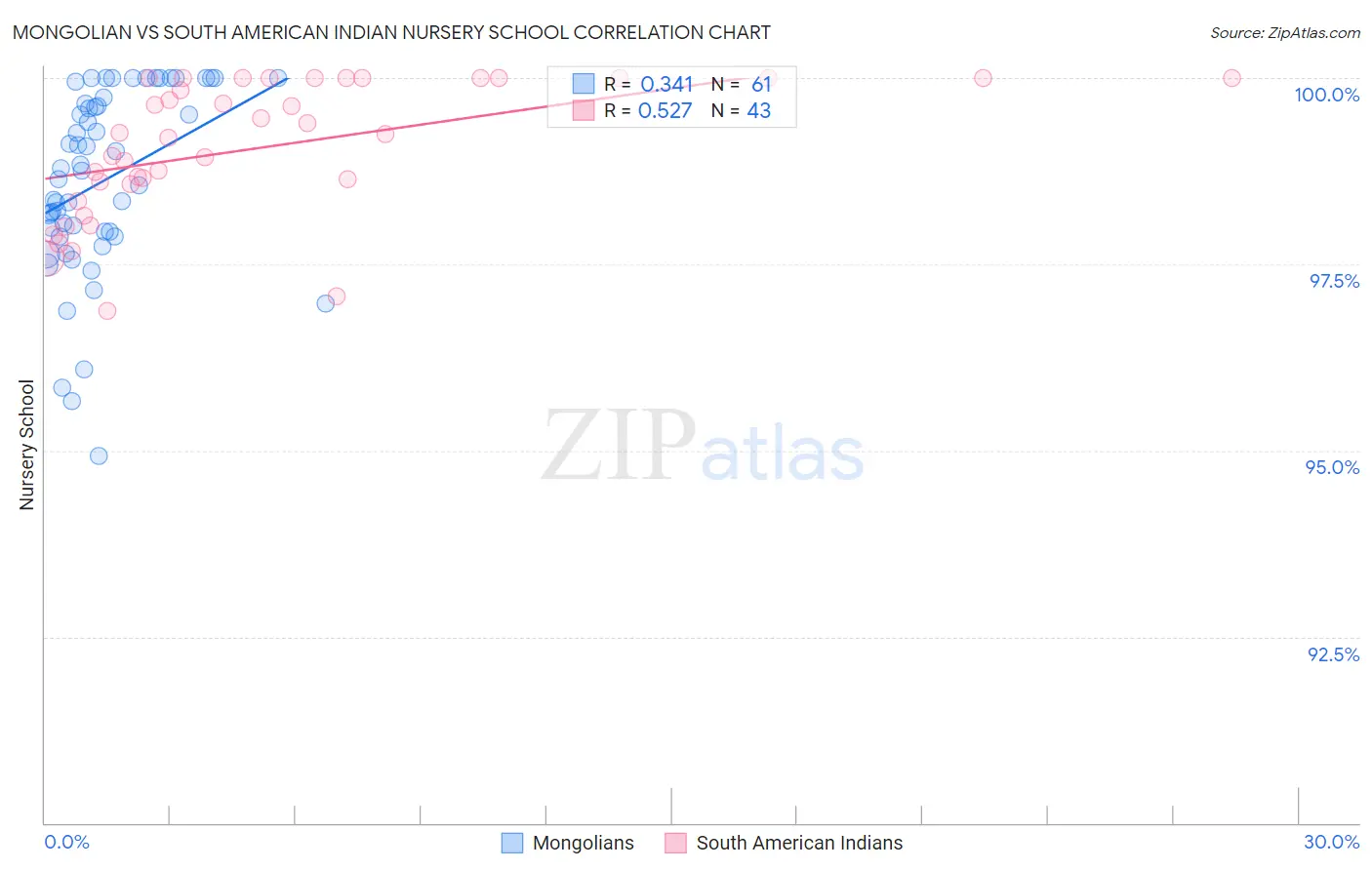 Mongolian vs South American Indian Nursery School