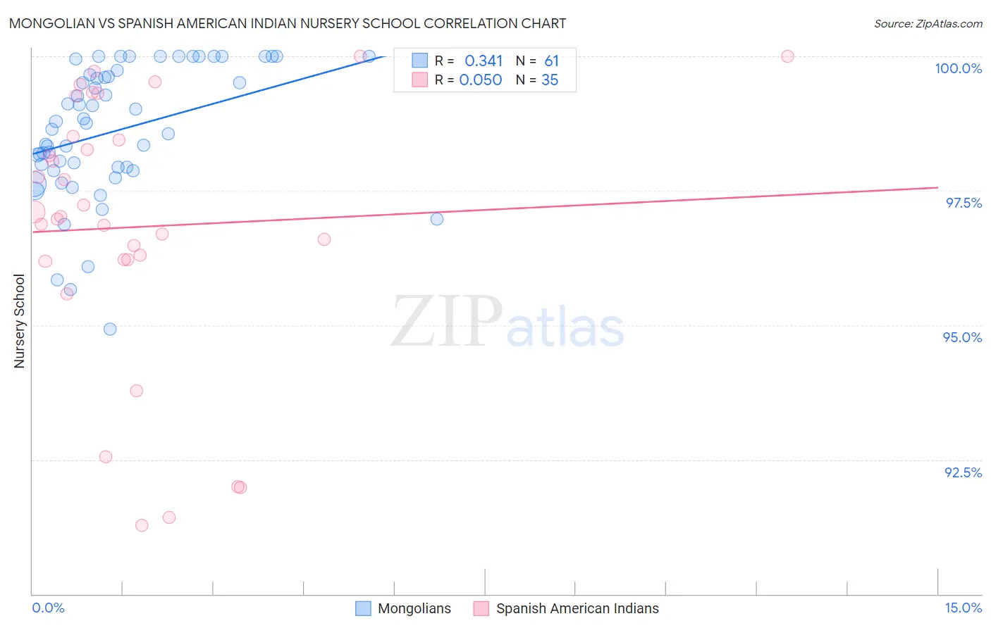 Mongolian vs Spanish American Indian Nursery School