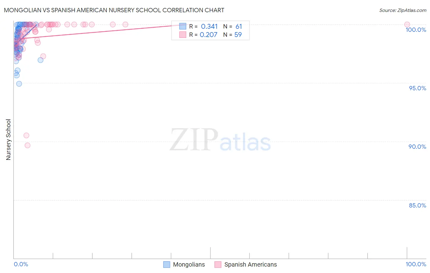 Mongolian vs Spanish American Nursery School