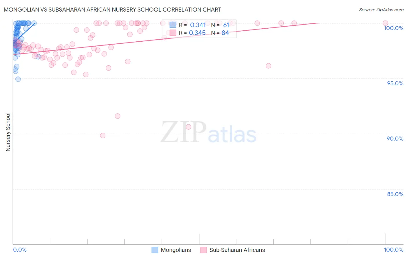 Mongolian vs Subsaharan African Nursery School