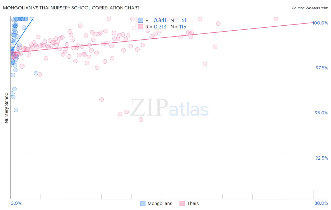 Mongolian vs Thai Nursery School