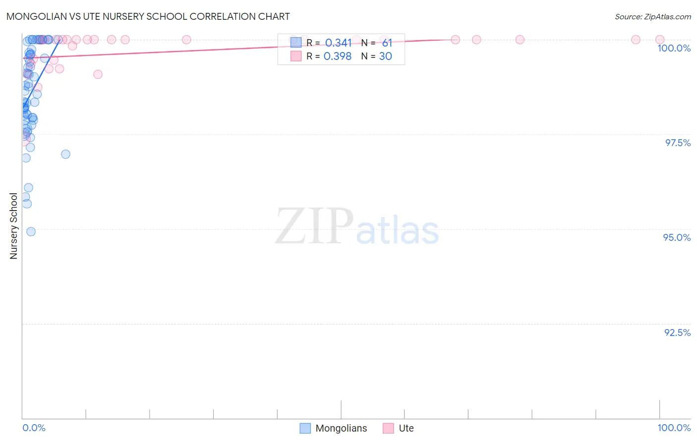 Mongolian vs Ute Nursery School