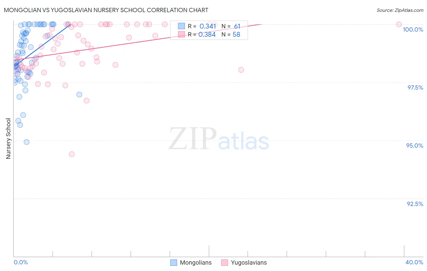 Mongolian vs Yugoslavian Nursery School