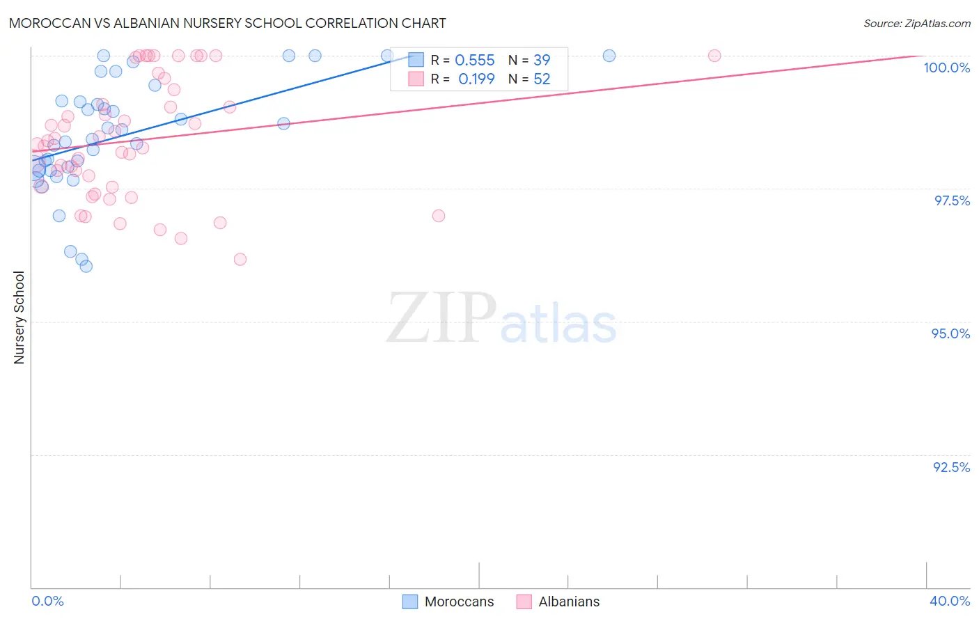 Moroccan vs Albanian Nursery School